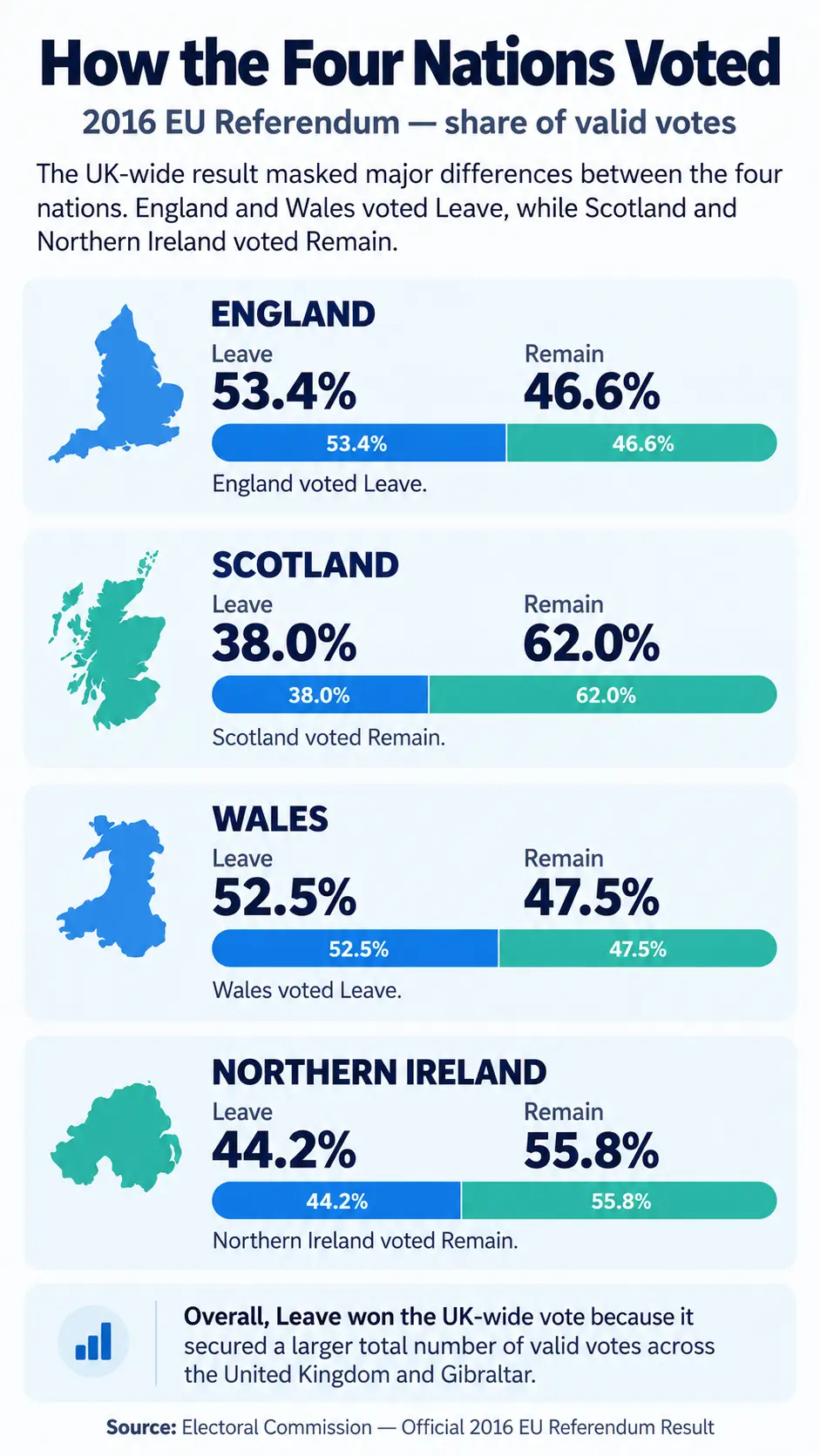 Brexit - How the four Nations voted