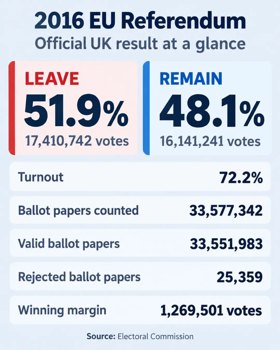 2016 EU referendum votes